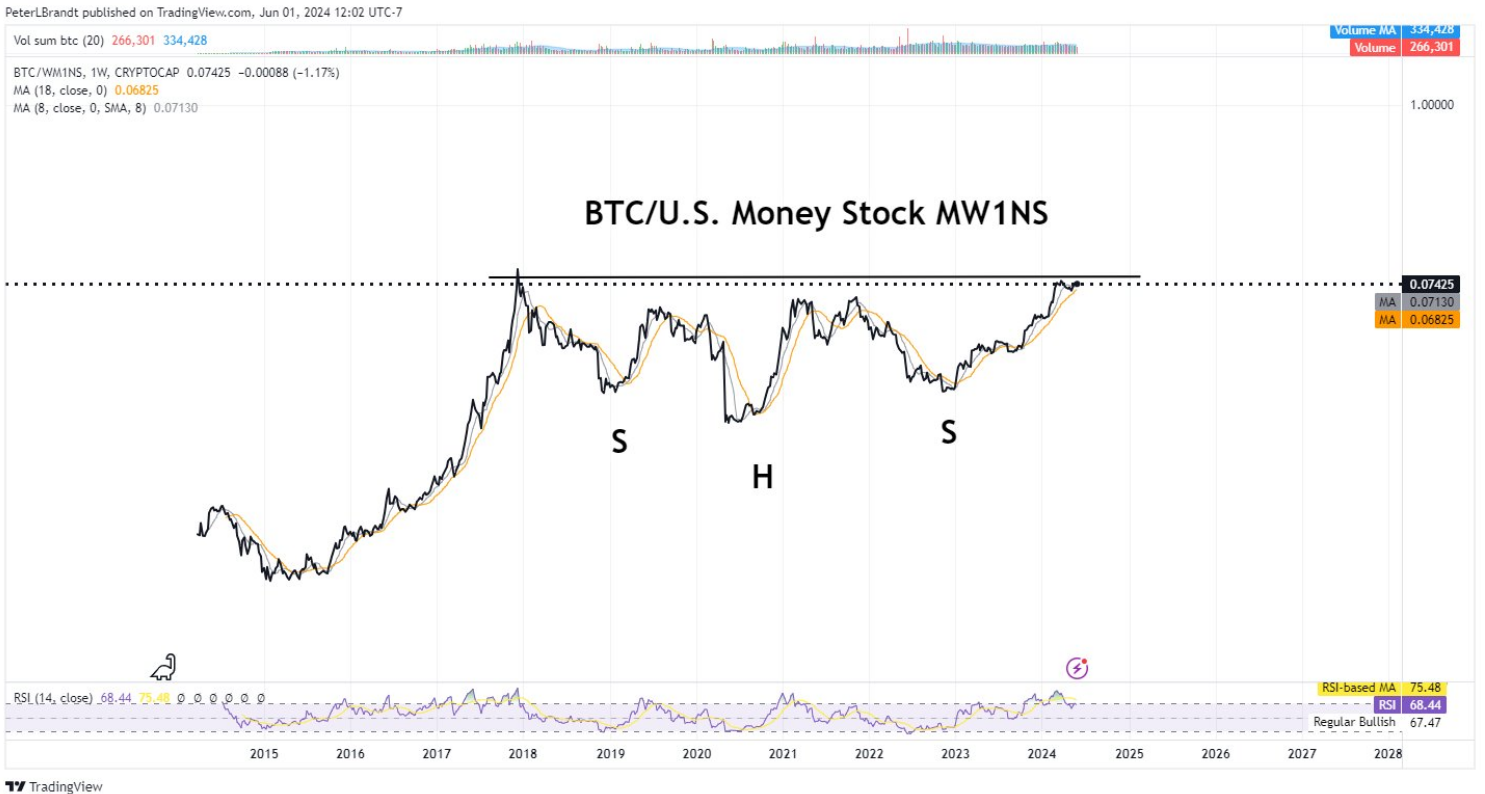 BTC/US Money Stock